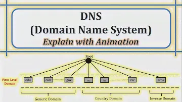 DNS | Что такое DNS | Как работает DNS | Компоненты DNS | Цель DNS | Объясните с помощью анимации